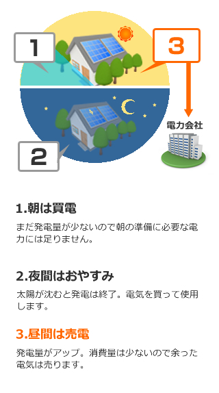 1.朝は買電2.夜間はおやすみ3.昼間は売電