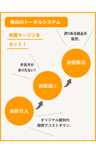 独自のトータルシステム