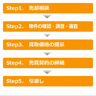 Step1.　売却相談  Step2.　物件の確認・調査・審査  Step3.　買取価格の提示  Step4.　売買契約の締結  Step5.　引渡し