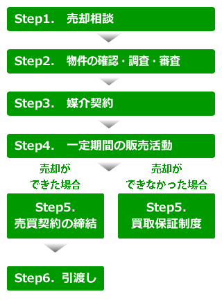 Step1.　売却相談  Step2.　物件の確認・調査・審査  Step3.　媒介契約  Step4.　一定期間の販売活動  売却ができた場合　Step5.