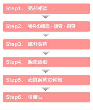 Step1.　売却相談  Step2.　物件の確認・調査・審査  Step3.　媒介契約  Step4.　販売活動  Step5.　売買契約の締結  Step6.　引渡し